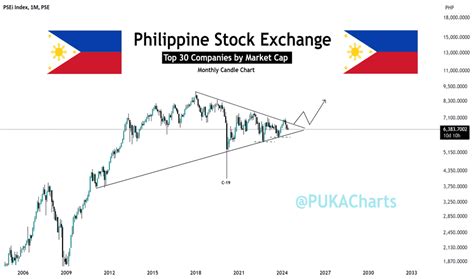PSEI Index Charts and Quotes .